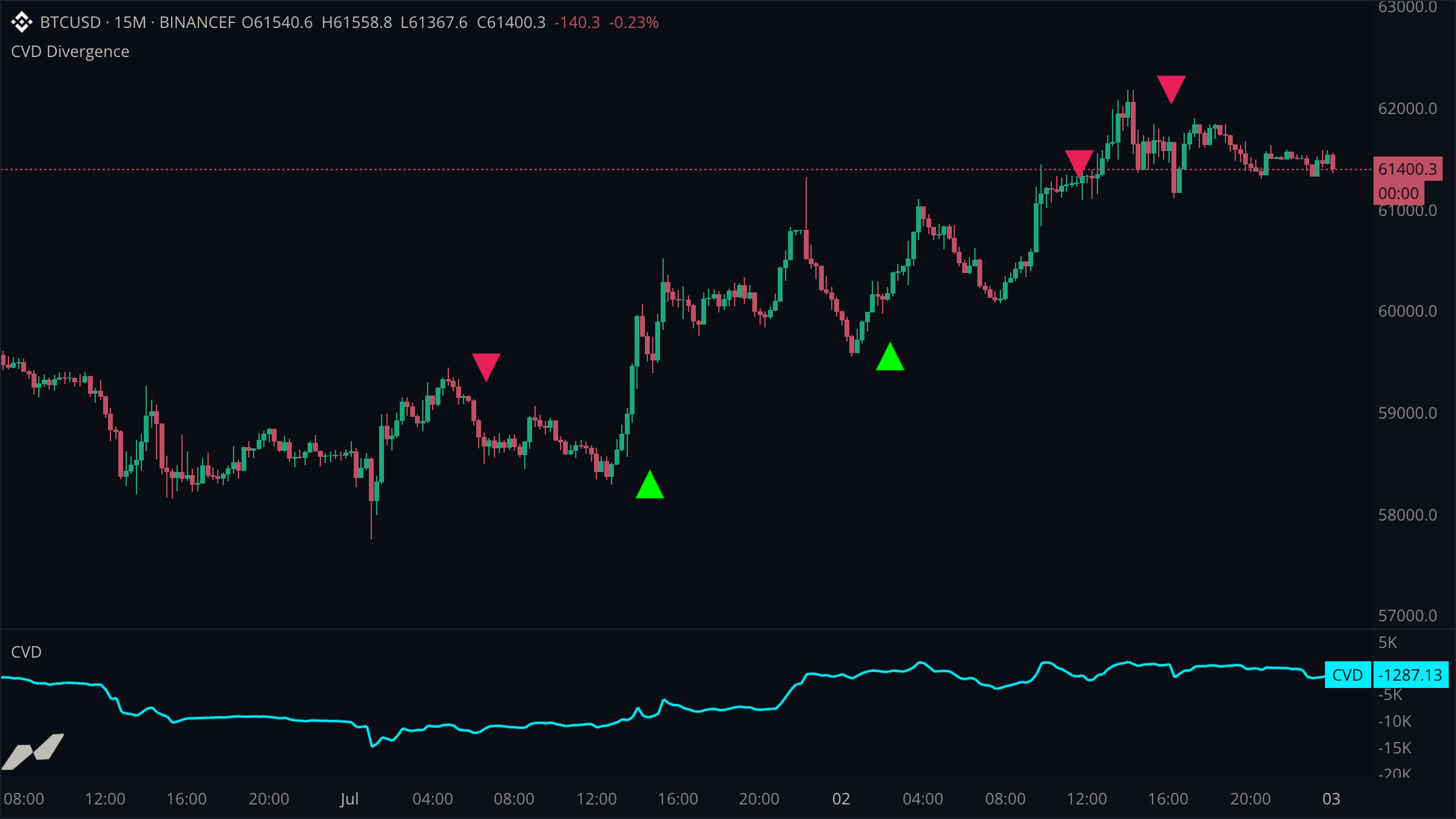 Price chart with divergence markers and a CVD pane