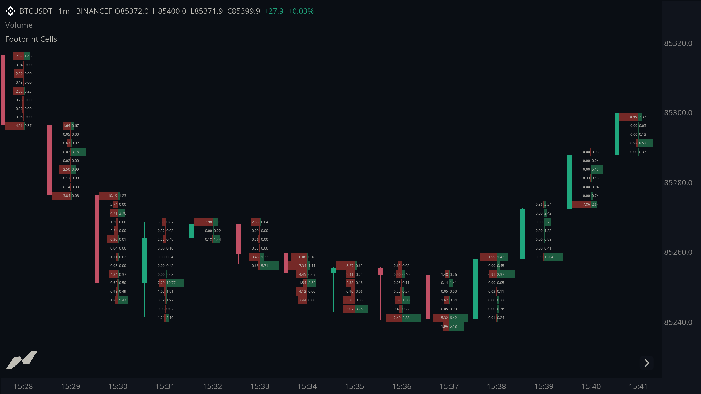 Bid x ask footprint cells beside thin candles on a Binance Futures BTC/USD chart