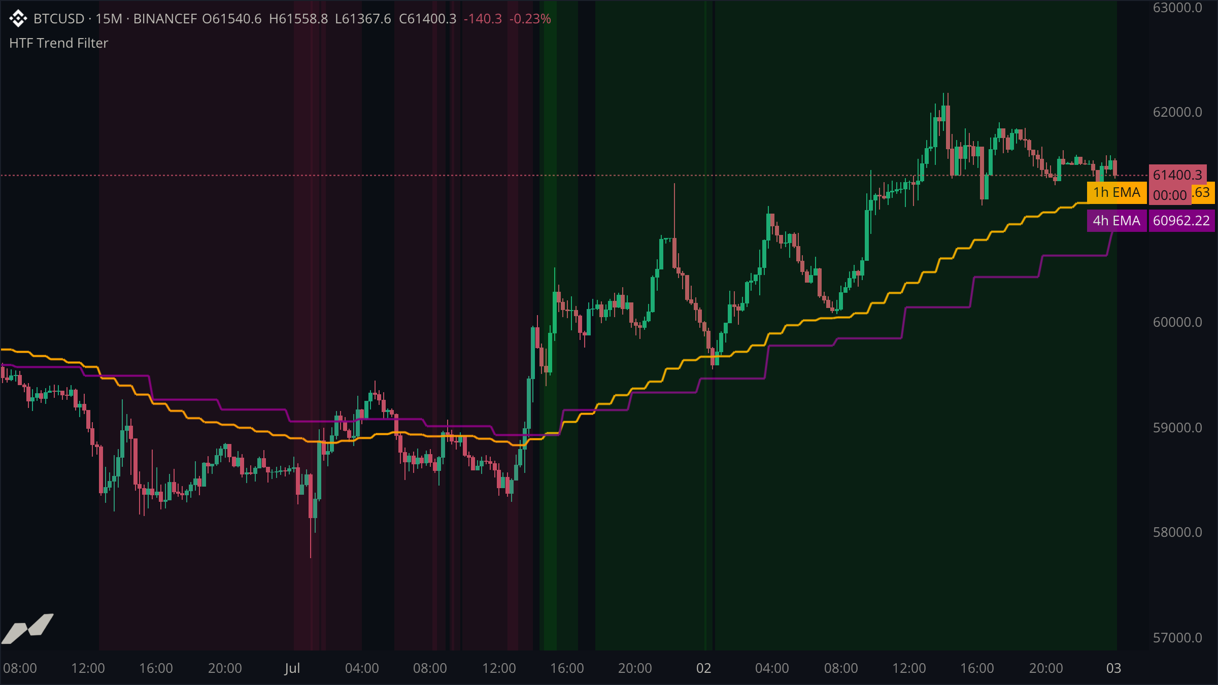 15m chart with 1h and 4h EMAs and trend-alignment background shading