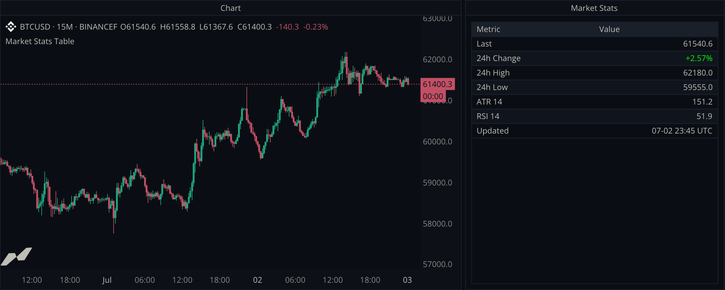 Market statistics table window rendered from Binance Futures BTC/USD market data