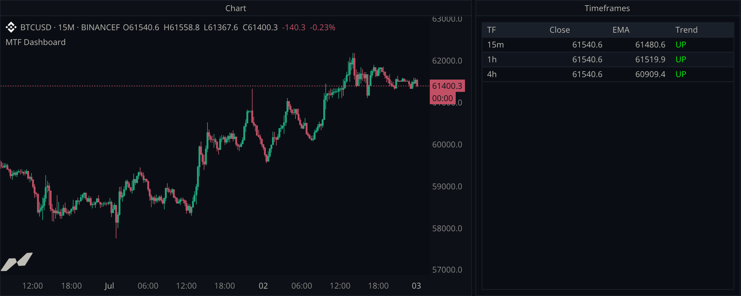 Trend board table window with 15m, 1h, and 4h EMA state