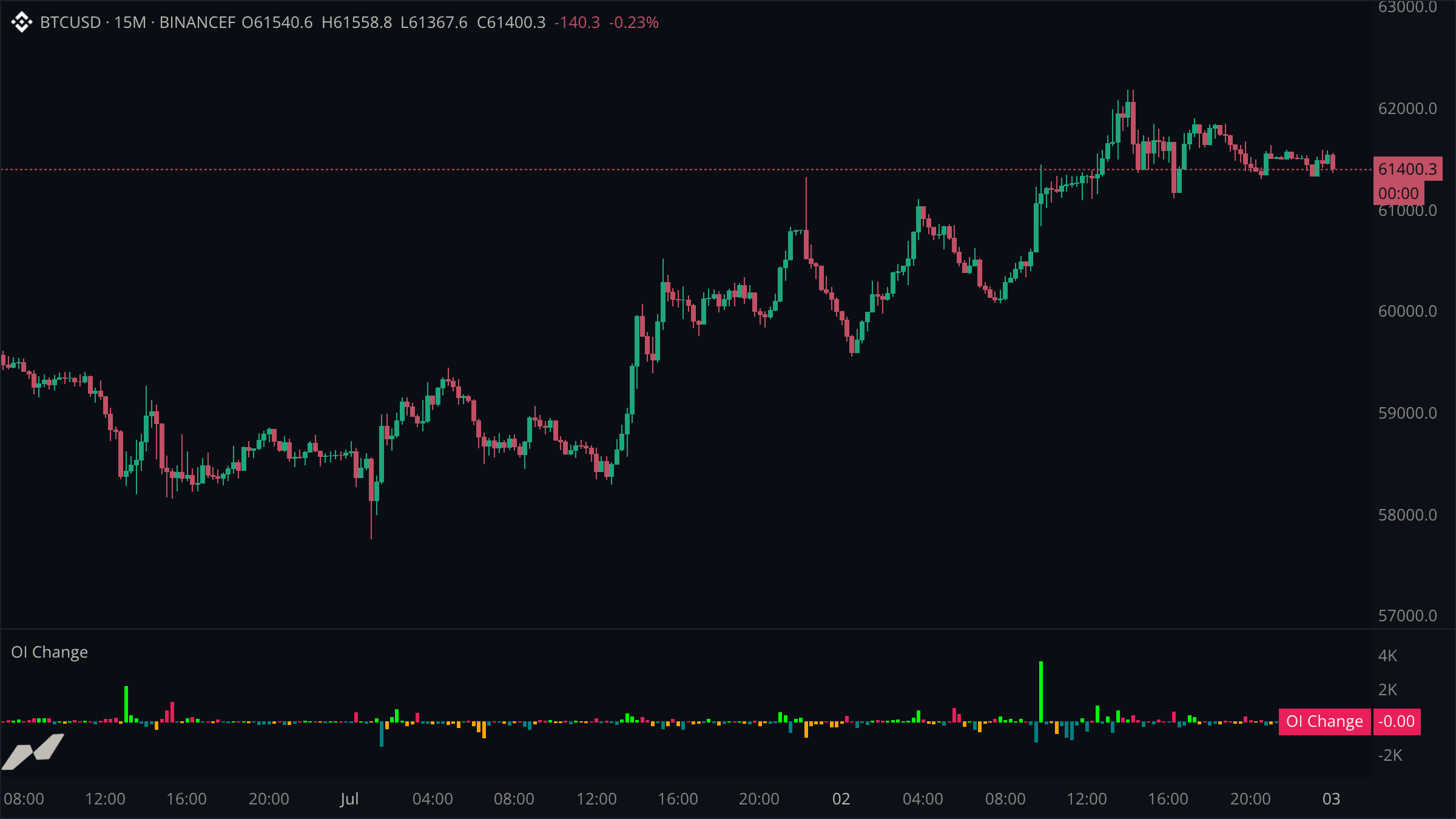 Price chart with an OI change histogram colored by regime