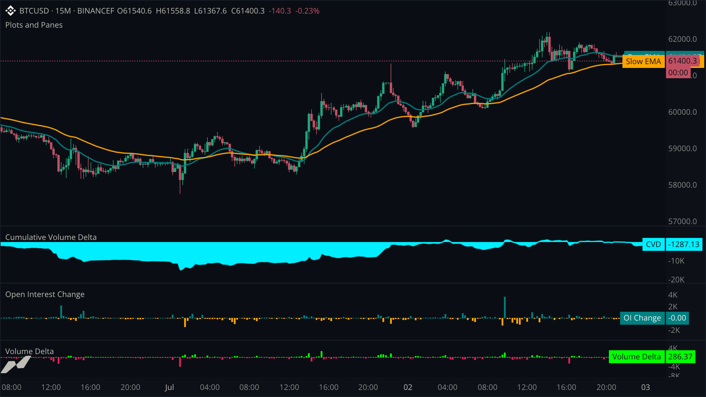 EMA trend cloud with separate CVD, open-interest change, and volume-delta panes rendered from Binance Futures BTC/USD market data