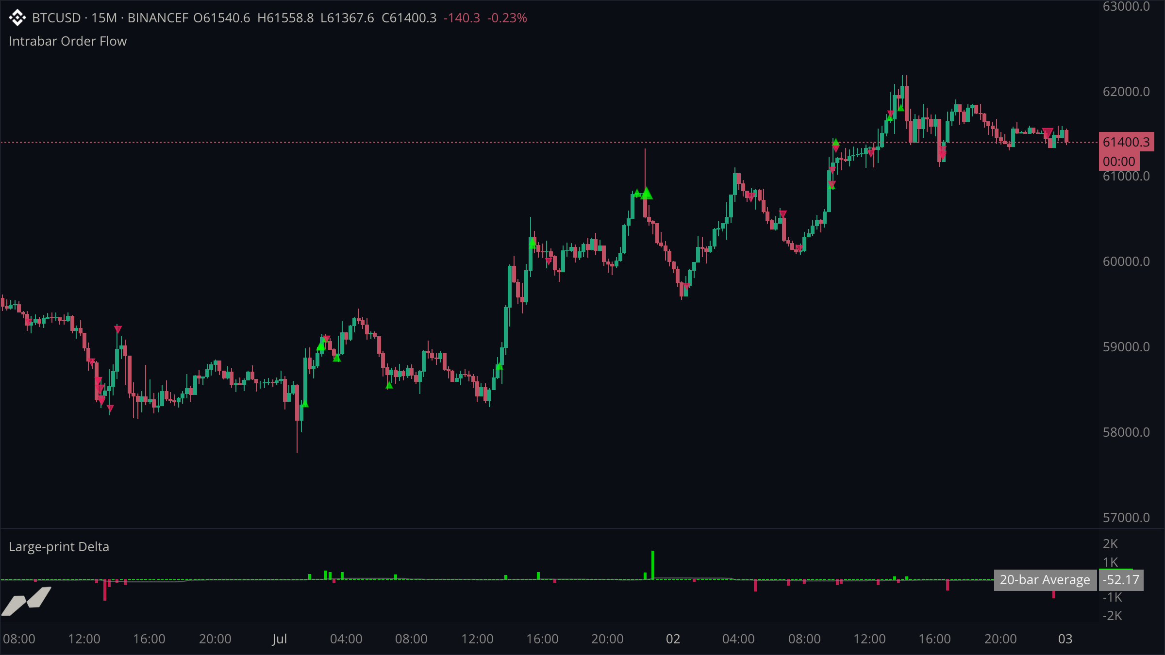 BTC chart with sparse large-trade markers and a signed large-print delta pane