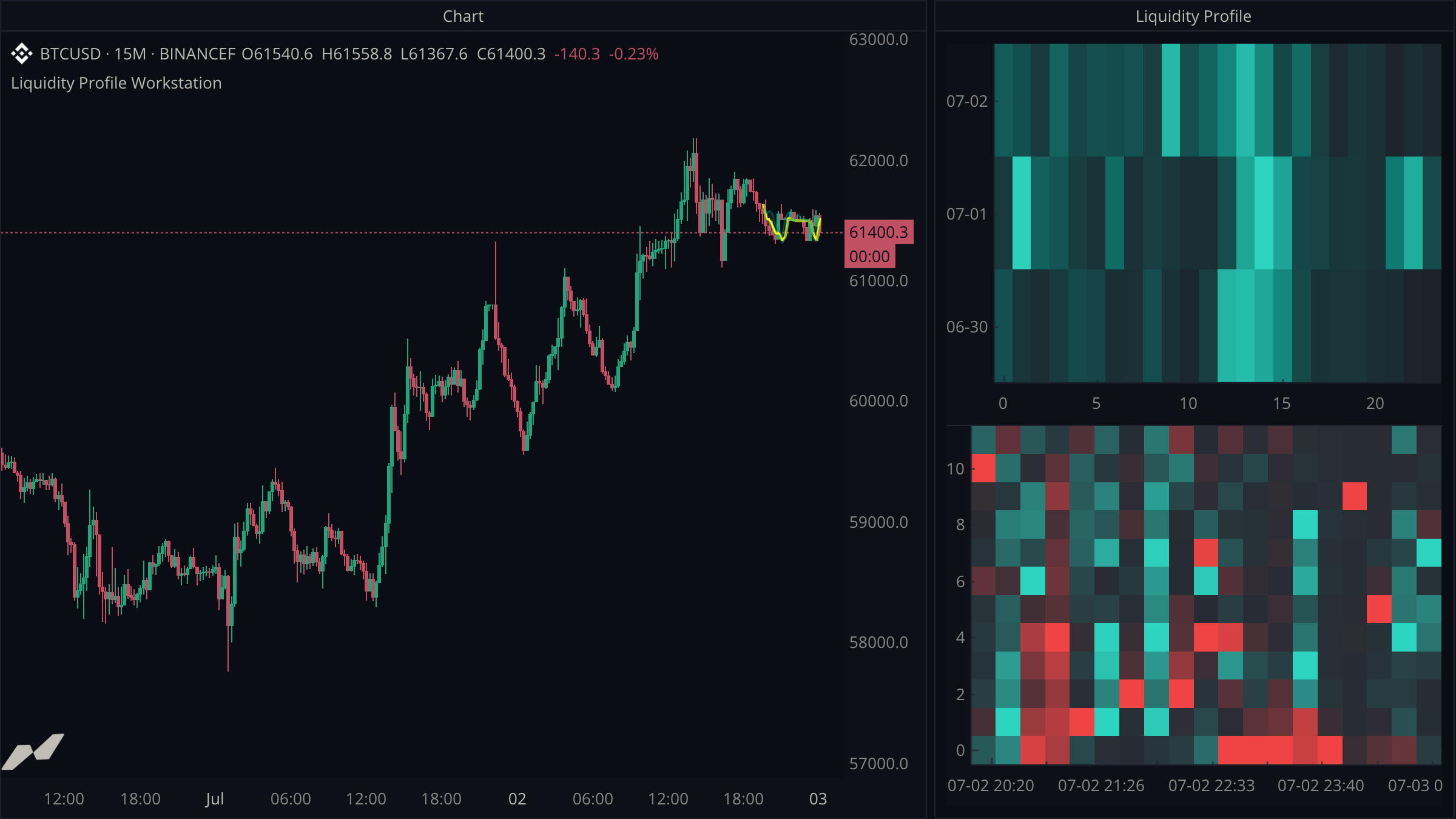 V5 terminal with BTC candles, a gradient-filled value area, hourly volume by day, and a buy-sell volume imbalance heatmap