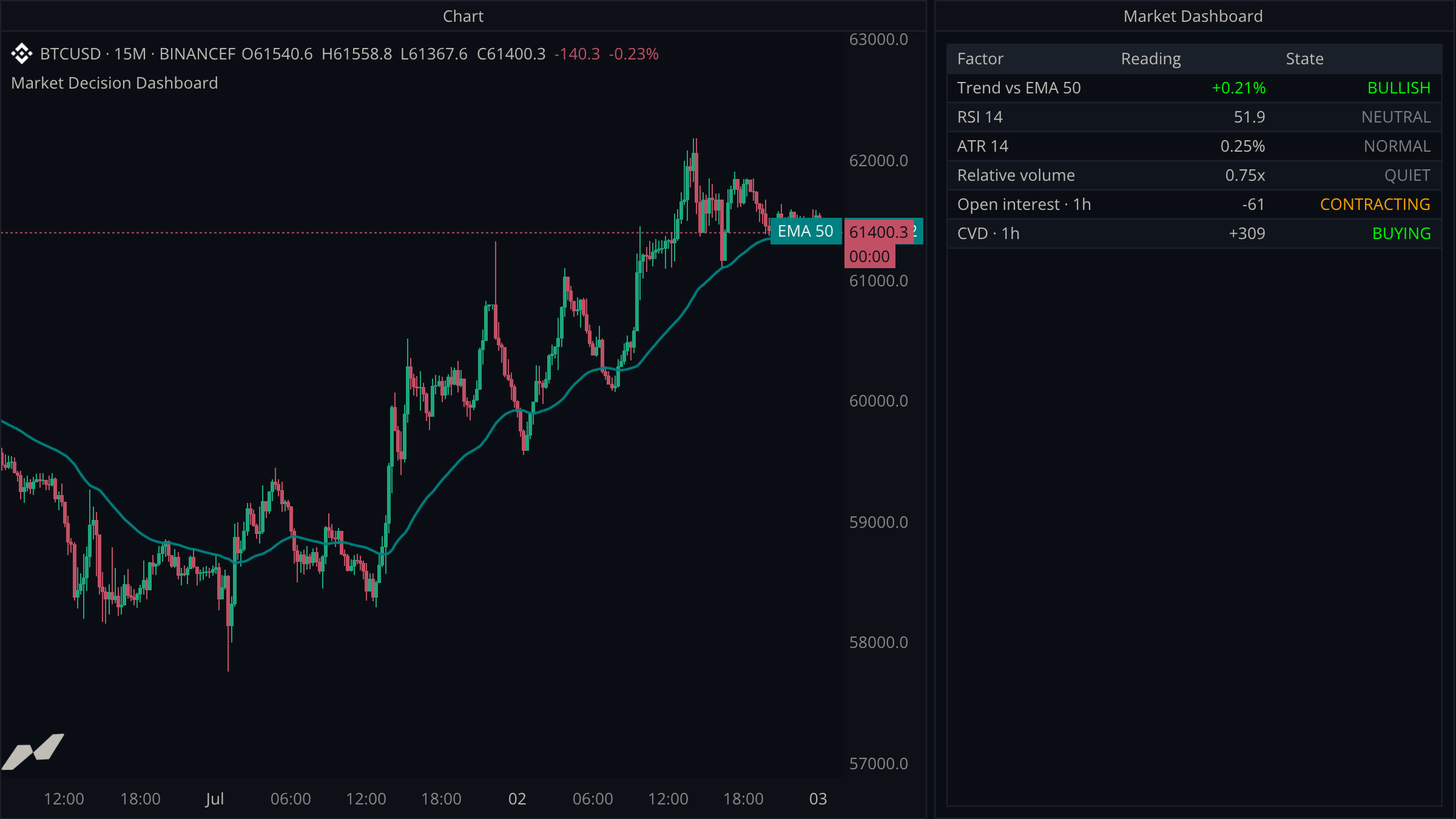 V5 terminal with a BTC chart and a styled decision table using trend, RSI, ATR, volume, open interest, and CVD