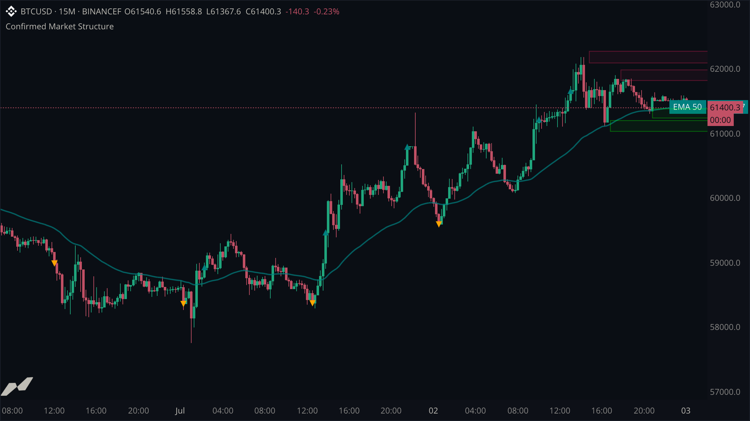 Confirmed higher-timeframe supply and demand zones with chart-timeframe breakout markers