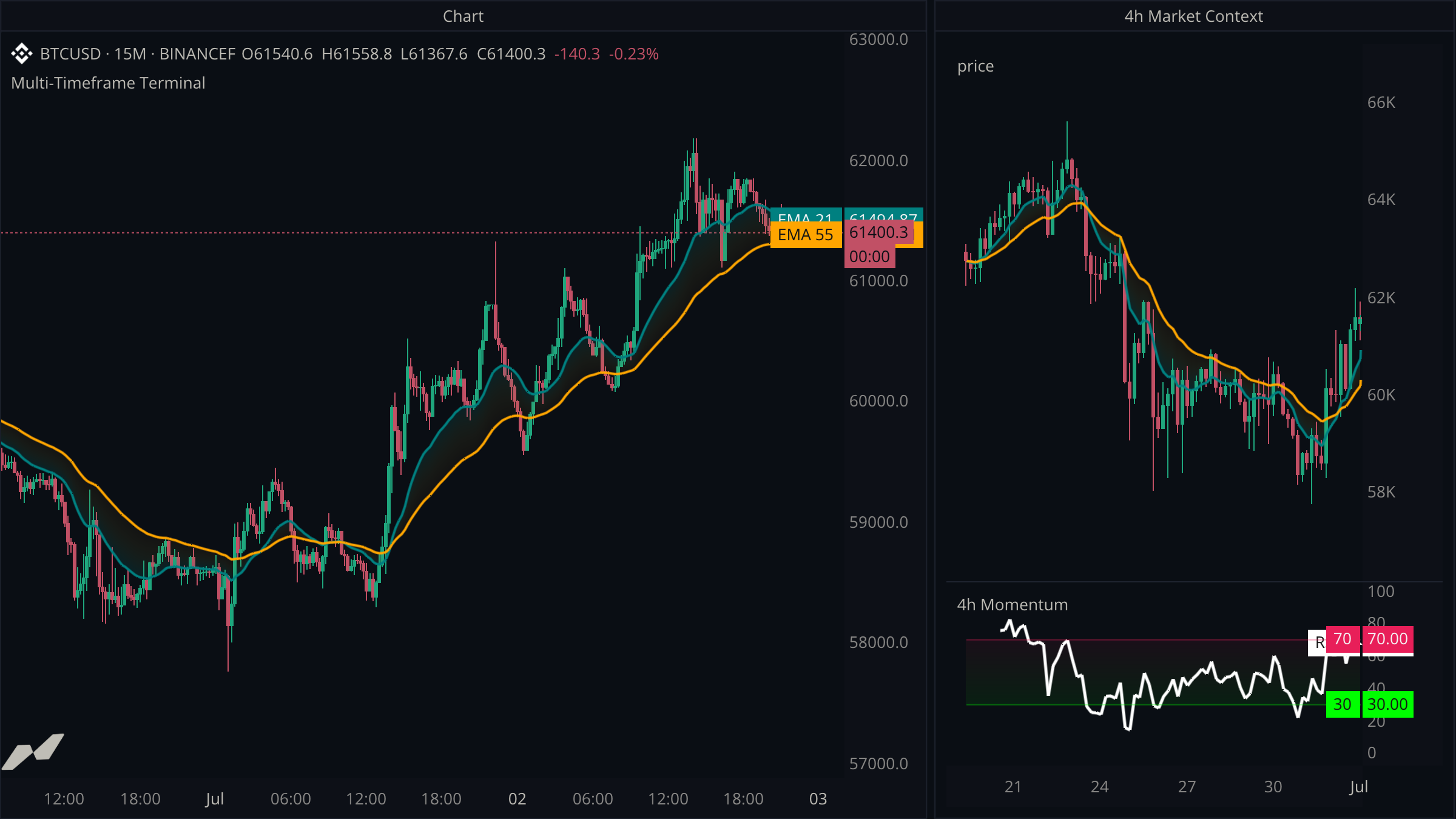 V5 terminal with a 15-minute BTC trend chart and a separate four-hour candle and RSI workspace