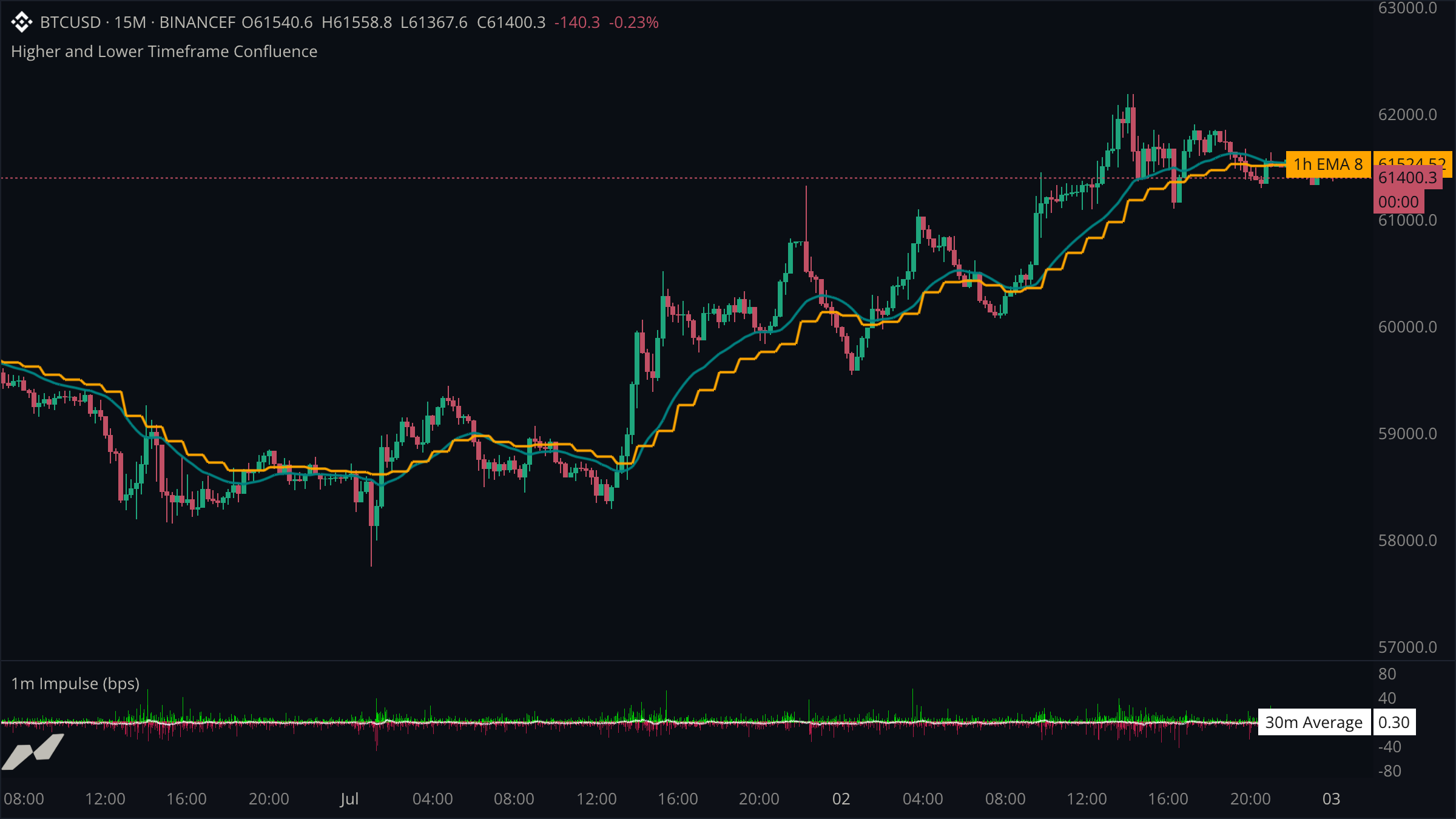 BTC 15-minute chart with one-hour trend context and genuine one-minute impulse below