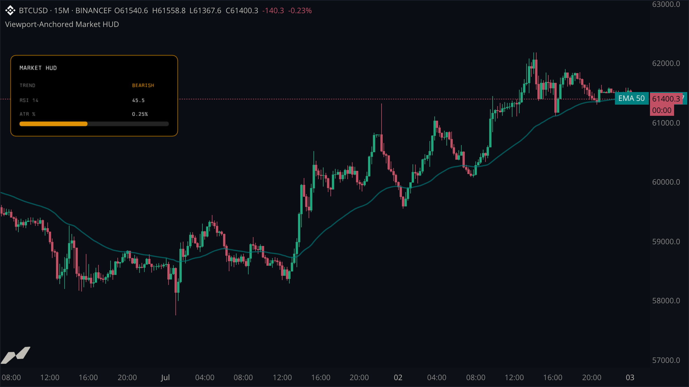 BTC chart with a fixed market HUD showing trend, RSI, ATR, and an RSI meter