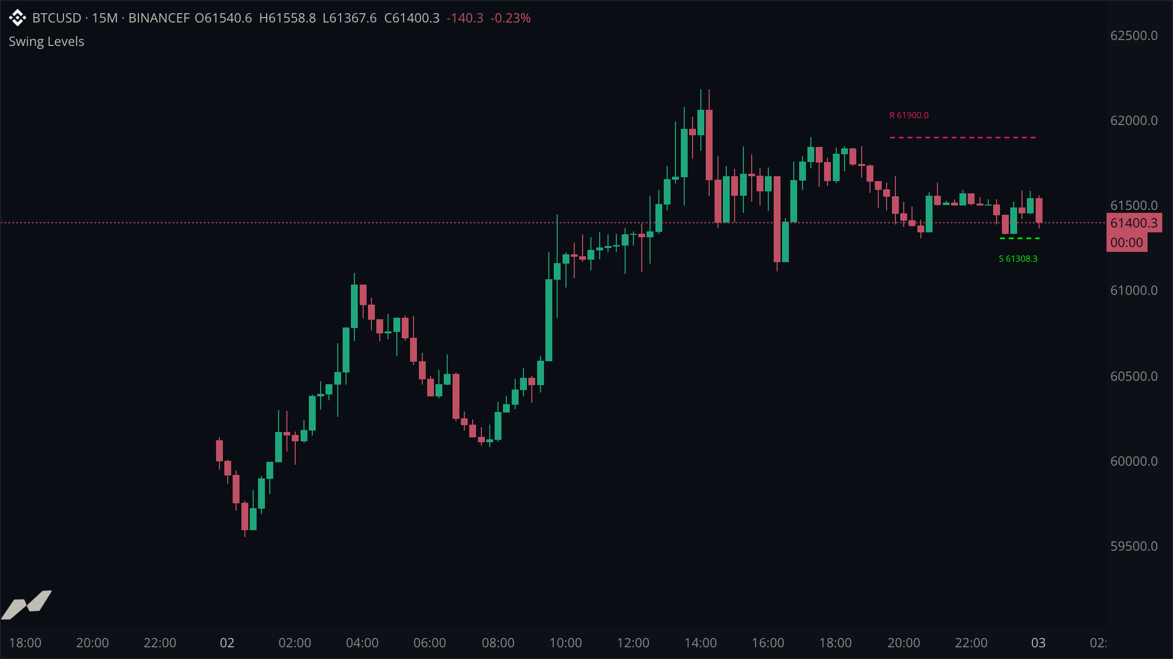 Pivot-based support and resistance rays with price labels rendered from Binance Futures BTC/USD market data