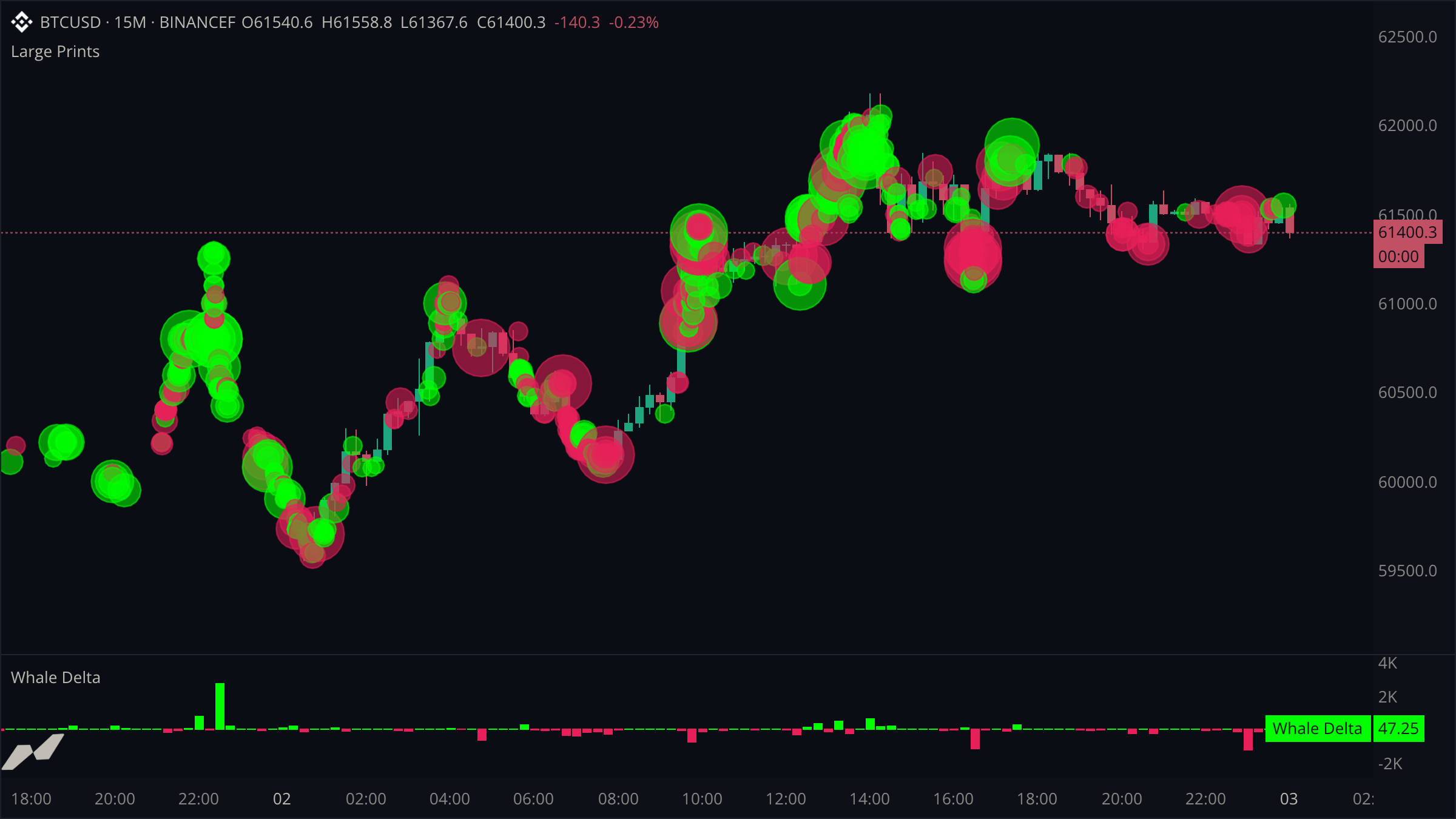 Price chart with large-print bubbles and a whale delta pane
