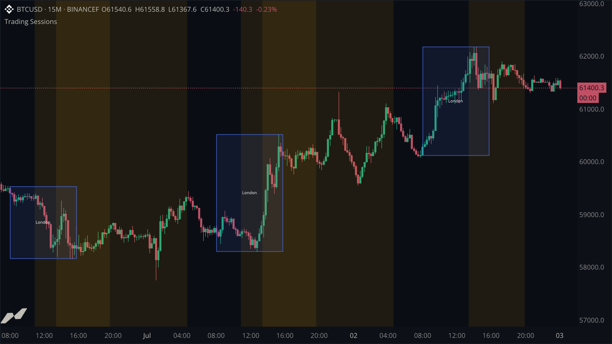 London session range boxes and New York background shading rendered from Binance Futures BTC/USD market data