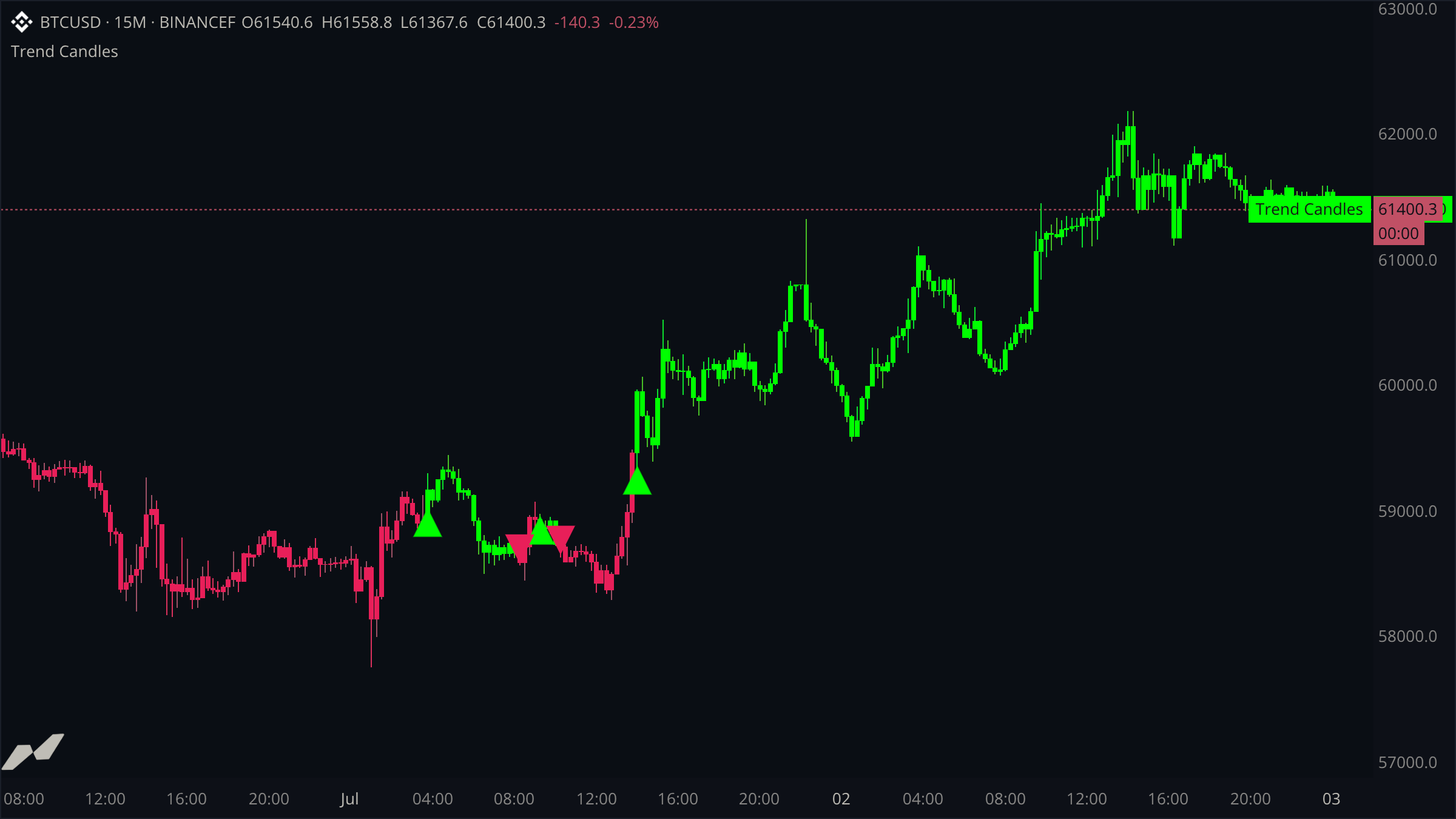 Trend-colored candles with crossover markers rendered from Binance Futures BTC/USD market data