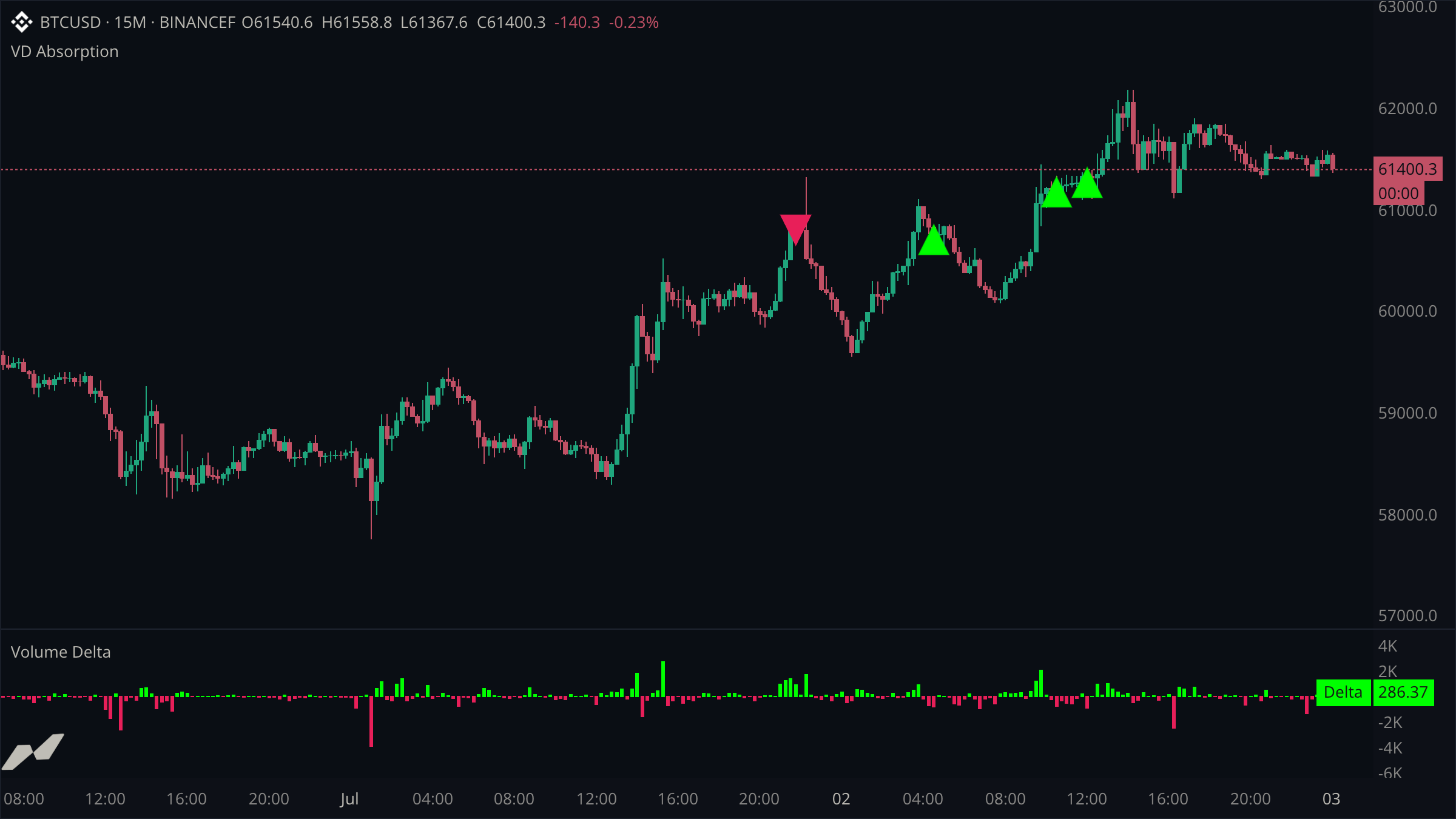 Price chart with absorption markers and a volume delta pane