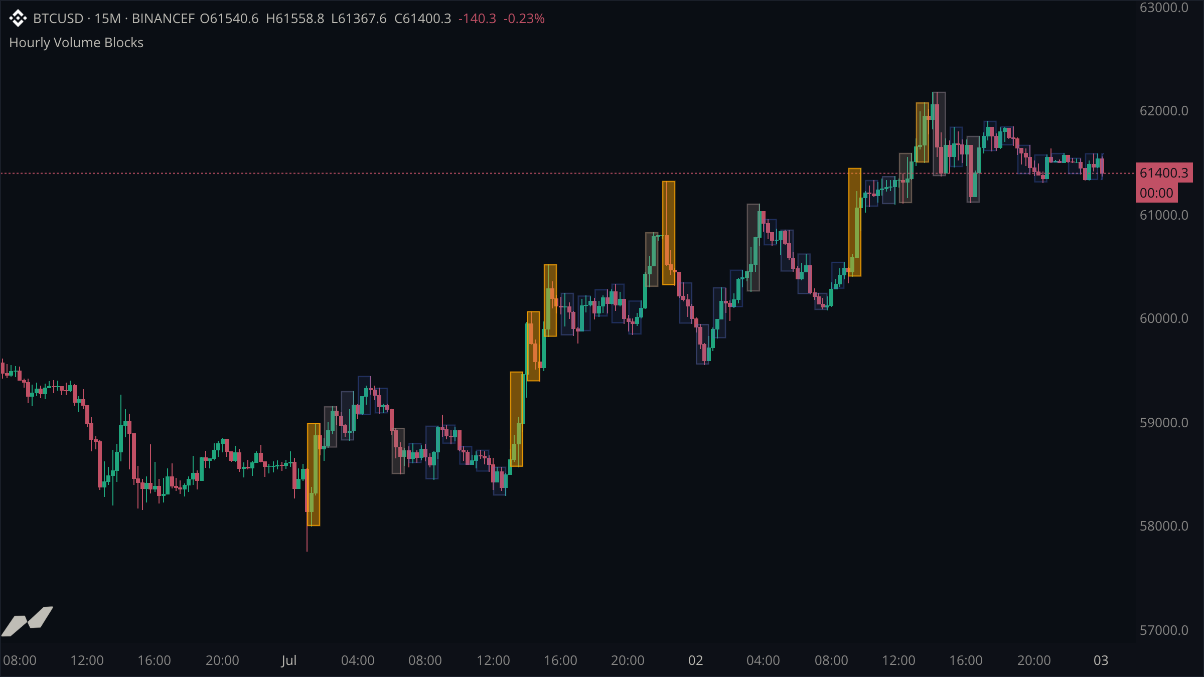 BTC candles grouped into hourly boxes colored by relative volume